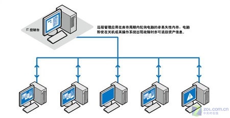 竟提速6倍——英特爾迅馳4無線技術解析與信息系統運行維護服務