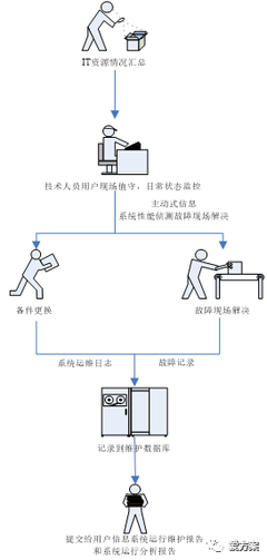 IT運維服務整體方案 構建高效穩(wěn)定的信息系統(tǒng)運行維護體系